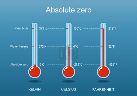Cero absoluto, agua se congela y agua hierve. Tres termómetros con escala de Celsius, Kelvin, Fahrenheit. Vector isométrico. Ilustración plana