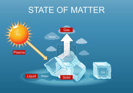 State of matter. Sun is Plasma, Vapor is Gas, Water is Liquid, and Solid is ice.  Poster for Elementary Education Physics or chemistry. Physical law. Vector poster. Isometric Flat illustration.