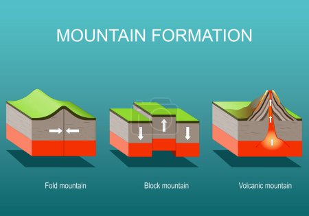 Mountain formation. Block,Fold and Volcanic mountain. Mountain building processes. Vector Isometric Flat illustration.