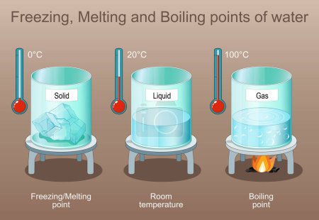 Freezing, Melting and Boiling points of water. State of matter. Vapor is Gas after Boiling, Liquid, and Solid is ice. Poster for Elementary Education Physics or chemistry. Physical law. Science experiment. Vector Isometric Flat illustration.