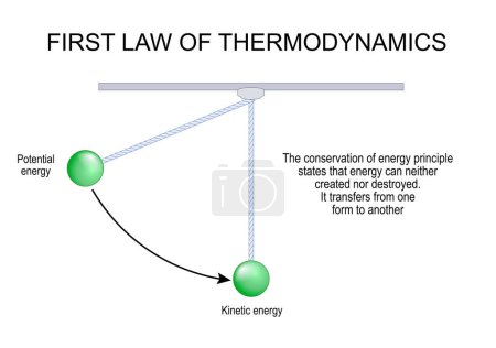 Erstes Gesetz der Thermodynamik. Energietransfer und Energieeinsparung. Thermodynamisches Gleichgewicht. Das Energiesparprinzip besagt, dass Energie weder erzeugt noch zerstört werden kann. Es überträgt sich von einer Form in die andere. Vektorillustration