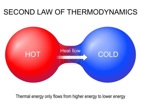 Second law of thermodynamics. Thermal energy only flows from higher energy to lower energy. Heat transfer. Entropy generation. Thermal equilibrium. Vector illustration