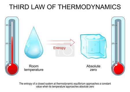 Dritter Hauptsatz der Thermodynamik. Entropie am absoluten Nullpunkt. Die Entropie eines geschlossenen Systems im thermodynamischen Gleichgewicht nähert sich einem konstanten Wert, wenn sich seine Temperatur dem absoluten Nullpunkt nähert. Vektorillustration