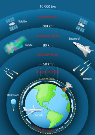 Atmosphere of Earth. layer of gases surrounding the planet Earth. Earth's gravity. Exosphere; Thermosphere; Mesosphere; Stratosphere, Troposphere. The atmosphere protects life on planet. infographic. Science for kids. vector illustration in flat styl