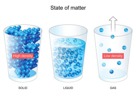 State of matter. Gas, Liquid, Solid. High density and Low density. Boiling and Evaporation, Freezing and Melting Points. Poster for Elementary Education Physics and chemistry. Vector IllustrationVector illustration