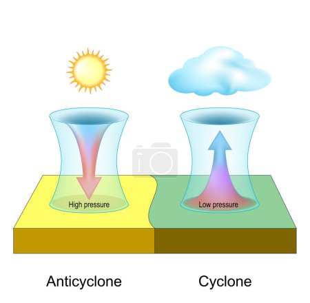 Diferencia ciclónica y anticiclónica. Presión atmosférica. Meteorología. Fenómeno meteorológico. Ilustración vectorial