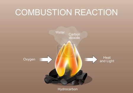Téléchargez les illustrations : Réaction chimique de combustion. Combustion stoechiométrique d'un hydrocarbure dans l'oxygène par exemple de la flamme des feux, l'air est la source d'oxygène O2. Vecteur plat isométrique Illustration - en licence libre de droit