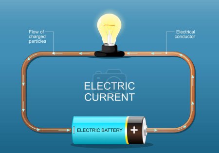Courant électrique. Les électrons circulent. Circuit électrique simple. Réseau électrique avec ampoule, fil et batterie. Affiche vectorielle. Illustration plane isométrique.