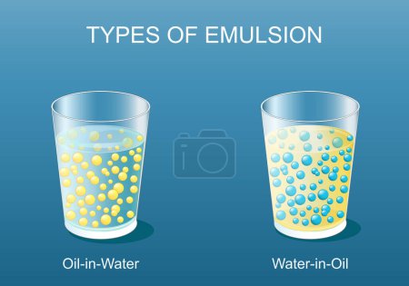 Emulsionsarten. Mischung von Flüssigkeiten, die normalerweise nicht mischbar sind. Öl-in-Wasser und Wasser-in-Öl. Experimentieren Sie mit Gläsern Wasser und Öl. Vektorplakat. Isometrische flache Illustration.
