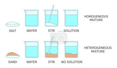 Solution science experiment. Solubility of salt and sand in water. Homogeneous, heterogeneous mixtures. Dissolving of different substances. Solute solvent chemistry explanation. Vector illustration. 