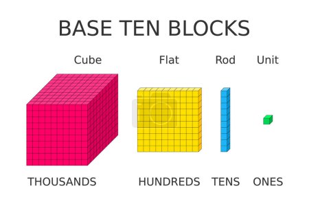 Base ten blocks. Math learning. Ones, tens, hundreds, and thousands represented with units, rods, flats and cube. Calculation tools. How to understand numbers for children. Vector illustration.