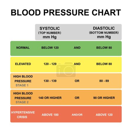Foto de Scientific Designing of Blood Pressure Levels Chart (en inglés). Tabla periódica de la presión arterial. Símbolos coloridos. - Imagen libre de derechos
