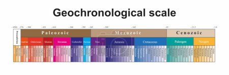 Die geochronologische Skala zeigt unterschiedliche geologische Zeiten. Internationale Chronostratigraphische Einheiten.