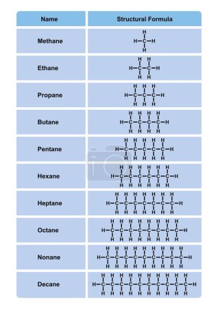 Tablas de Alkanes. Alcanos e hidrocarburos halogenados, ilustración.
