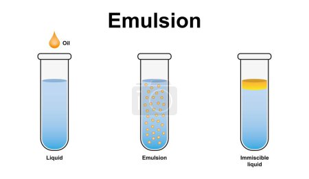 Wissenschaftliche Gestaltung der Emulsifikation. Unmischbare Flüssigkeiten. Emulsionsöl in Wasser. Bunte Symbole, Illustration.