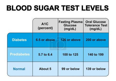 Blood sugar test levels, illustration.