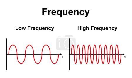 Frequency waves on white background, illustration.