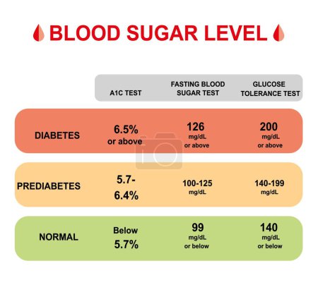 Foto de Diseño científico de los niveles de azúcar en sangre, ilustración. - Imagen libre de derechos