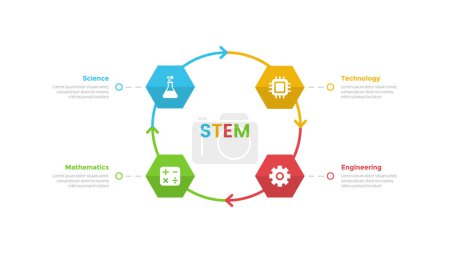 Illustration for STEM education infographics template diagram with cycle on circle with hexagon shape with 4 point step design for slide presentation vector - Royalty Free Image