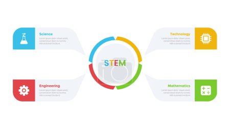 Ilustración de Diagrama de plantilla de infografías de educación STEM con gran círculo en el centro y descripción alrededor con diseño de paso de 4 puntos para el vector de presentación de diapositivas - Imagen libre de derechos