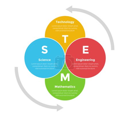 Ilustración de STEM educación infografías plantilla diagrama con gran círculo mezcla unirse venn stack ciclo con 4 punto paso diseño para diapositiva presentación vector - Imagen libre de derechos