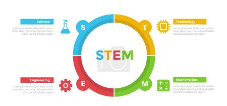 Illustration for STEM education infographics template diagram with big circle cycle circular with 4 point step design for slide presentation vector - Royalty Free Image