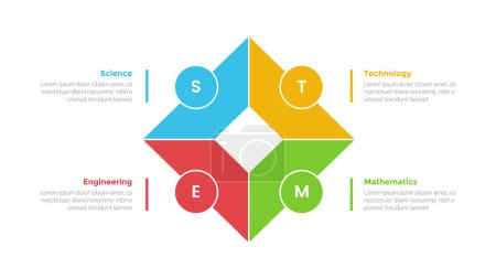 Illustration for STEM education infographics template diagram with diamond shape outline with circle around with 4 point step design for slide presentation vector - Royalty Free Image