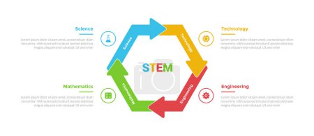 Illustration for STEM education infographics template diagram with hexagonal arrow cycle with 4 point step design for slide presentation vector - Royalty Free Image