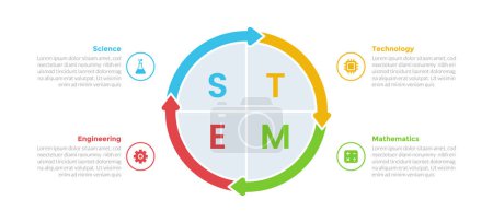 Illustration for STEM education infographics template diagram with big circle arrow cycle with 4 point step design for slide presentation vector - Royalty Free Image