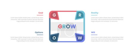 GROW Coaching-Modell Infografik Vorlage Diagramm mit rundem Quadrat mit Pfeil am Rand mit 4-Punkt-Schritt-Design für Dia-Präsentationsvektor