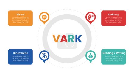 VARK learning styles infographics template diagram with circular shape on center with 4 point step design for slide presentation vector