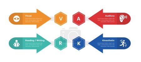 VARK learning styles infographics template diagram with arrow opposite and honeycomb hexagon with 4 point step design for slide presentation vector
