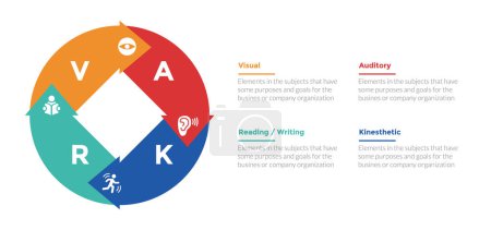 Diagrama de plantilla de infografías de estilos de aprendizaje VARK con forma circular y circular con diseño de paso de 4 puntos para vector de presentación de diapositivas