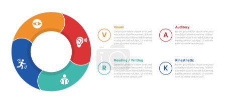 VARK learning styles infographics template diagram with big circle cycle on left piechart with 4 point step design for slide presentation vector