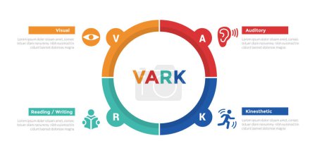 Diagrama de plantilla de infografías de estilos de aprendizaje VARK con ciclo de círculo grande circular con diseño de paso de 4 puntos para vector de presentación de diapositivas