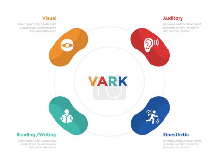 VARK learning styles infographics template diagram with round or rounded circular cycle symmetric with 4 point step design for slide presentation vector