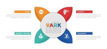 Ilustración de Diagrama de plantilla de infografías de estilos de aprendizaje VARK con forma de hoja y centro de círculo grande con diseño de paso de 4 puntos para vector de presentación de diapositivas - Imagen libre de derechos