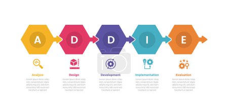 addie learning development model infographics template diagram with hexagon with arrow with 5 point step design for slide presentation vector