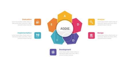 addie learning development model infographics template diagram with hexagon shape like flower on center with 5 point step design for slide presentation vector
