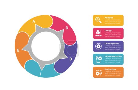 Illustration for Addie learning development model infographics template diagram with big circle outline wave and box information with 5 point step design for slide presentation vector - Royalty Free Image