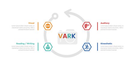 Diagrama de plantilla de infografías de estilos de aprendizaje VARK con ciclo en flecha circular con diseño de paso de 4 puntos para vector de presentación de diapositivas