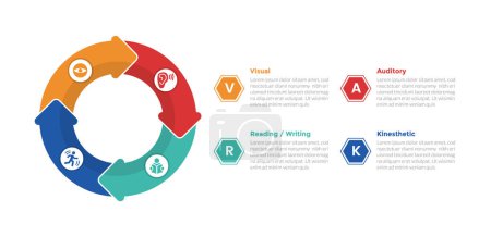 VARK learning styles infographics template diagram with big circle cycle circular on left with 4 point step design for slide presentation vector
