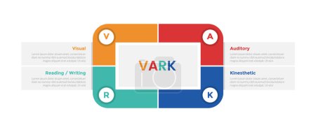 VARK learning styles infographics template diagram with round rectangle on center with 4 point step design for slide presentation vector