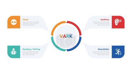 VARK learning styles infographics template diagram with big circle on center and description around with 4 point step design for slide presentation vector