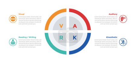 Ilustración de Diagrama de plantilla de infografías de estilos de aprendizaje VARK con contorno de círculo grande Diseño creativo de paso de 4 puntos con diseño de paso de 4 puntos para vector de presentación de diapositivas - Imagen libre de derechos