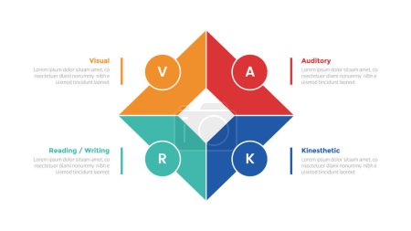 VARK learning styles infographics template diagram with diamond shape outline with circle around with 4 point step design for slide presentation vector