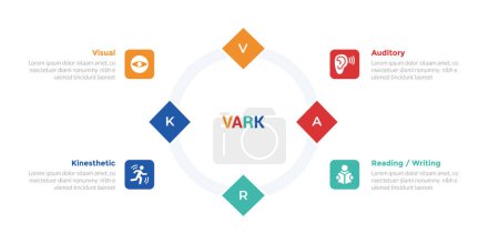 Ilustración de Diagrama de plantilla de infografías de estilos de aprendizaje VARK con diamante creativo en círculo de contorno con diseño de paso de 4 puntos para vector de presentación de diapositivas - Imagen libre de derechos