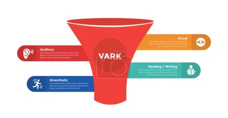 Diagramme de modèle d'infographie de styles d'apprentissage de VARK avec la forme d'entonnoir de marketing grand entonnoir et forme ronde de rectangle comme fond avec la conception d'étape de 4 points pour le vecteur de présentation de diapositives