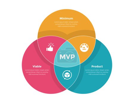 mvp mínimo viable producto infografías plantilla diagrama con gran círculo unido forma con 3 punto paso diseño para diapositiva presentación vector