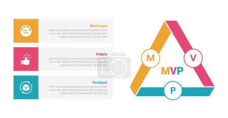 mvp minimum viable product infographics template diagram with triangle cycle or circular with box description on left with 3 point step design for slide presentation vector